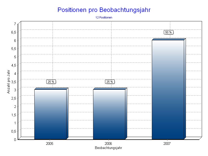 Positionen pro Jahr